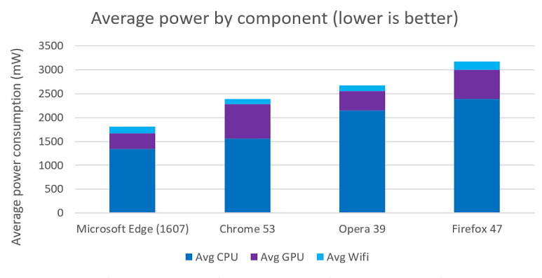 How To Lower My PC And Laptop Power Of Consumption.